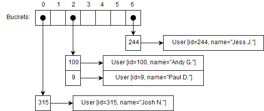 Example of hash table with a key collision