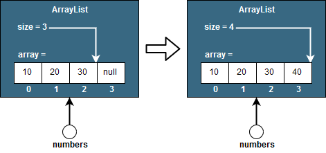 Example of list of Integers of 4 elements