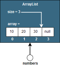 Example of list of Integers of 4 elements