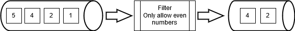 Example of an Integer Stream of 4 elements with a filter